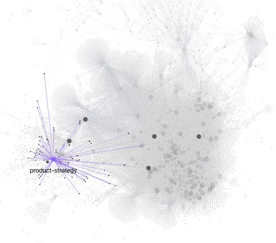 Braindex graph of linked notes, with the product-strategy topic highlighted